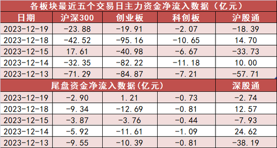 电子板块净流入近23亿元居首 龙虎榜机构抢筹多股