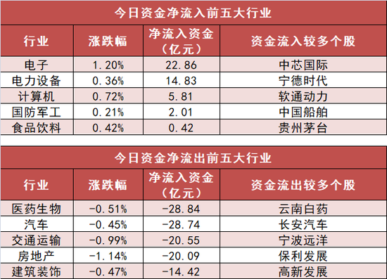 电子板块净流入近23亿元居首 龙虎榜机构抢筹多股