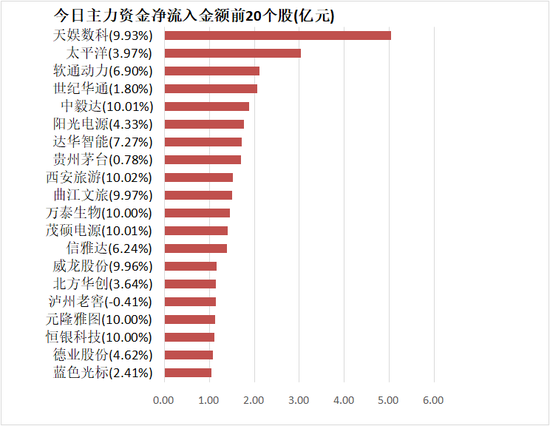 电子板块净流入近23亿元居首 龙虎榜机构抢筹多股