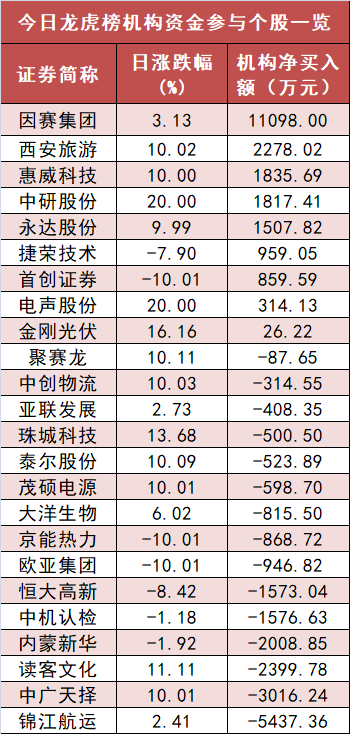 电子板块净流入近23亿元居首 龙虎榜机构抢筹多股