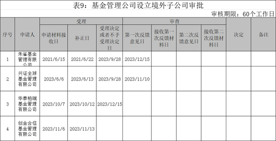 规模锐减！朱雀基金“谋出海”，监管问询“必要性”