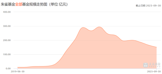 规模锐减！朱雀基金“谋出海”，监管问询“必要性”