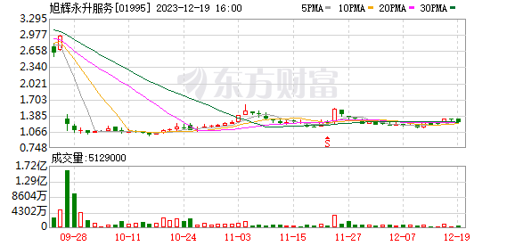 旭辉永升服务两个月来已回购超414万股股份