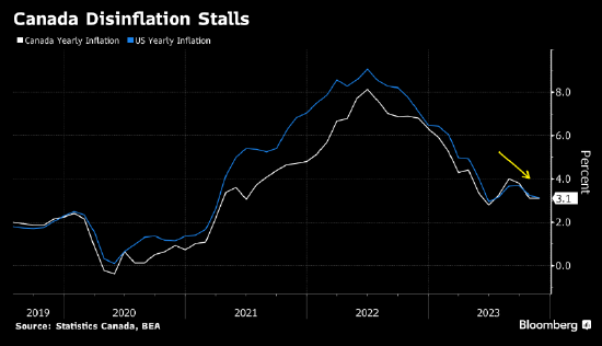 加拿大11月通胀率保持在3.1% 高于经济学家预期