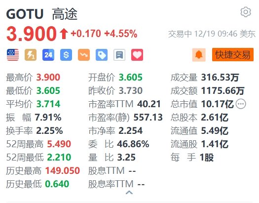 高途涨4.55% 公司CEO回应在线人数跌超9成