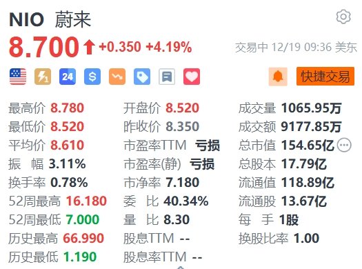 蔚来续涨超5% 李斌称仍然拥有蔚来最大投票权