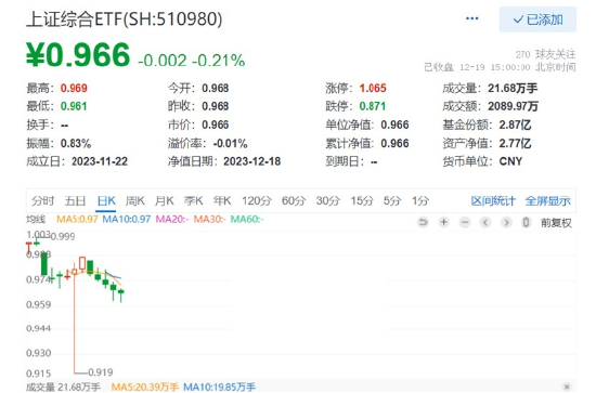 上证综指尾盘大逆转！资金借道ETF逆市布局越跌越买，上证综合ETF（510980）五连阴，最艰难的时候过去了？