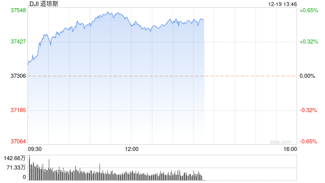 午盘：道指涨逾200点 刷新盘中新高