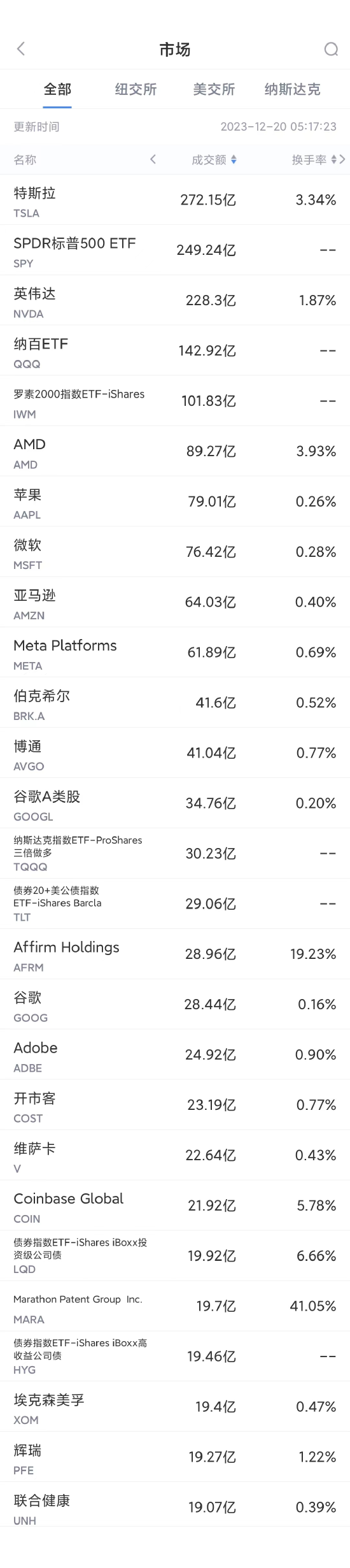 12月19日美股成交额前20：特斯拉内华达工厂涨薪10%，或为阻止组建工会