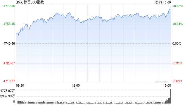 尾盘：美股继续上扬 标普指数接近历史纪录