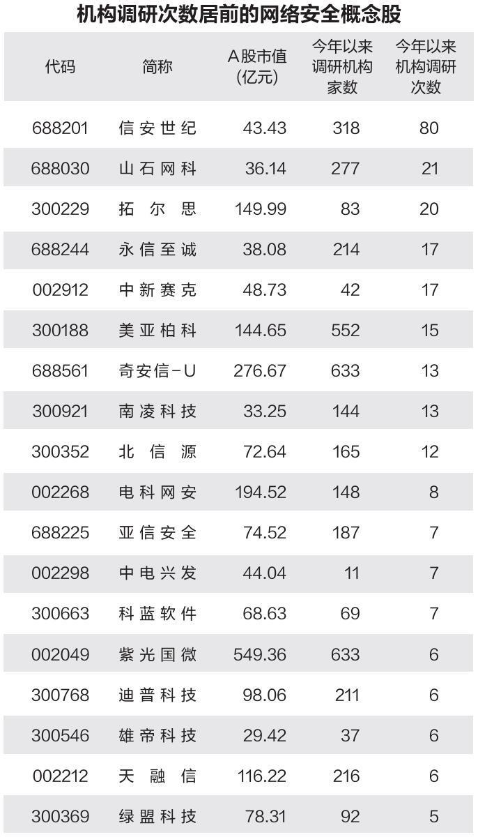 网络安全行业未来增速可期 多股获机构扎堆调研