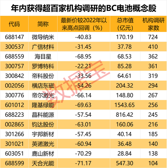 有人被骗几百万，亿纬锂能：报警！光伏巨头新突破，BC电池转换效率再创纪录，机构高关注度概念股出炉