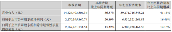 智飞生物“减肥药”新故事：业绩增长毛利率却下滑，市值蒸发超2000亿