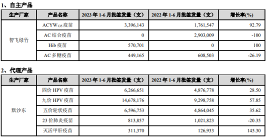 智飞生物“减肥药”新故事：业绩增长毛利率却下滑，市值蒸发超2000亿