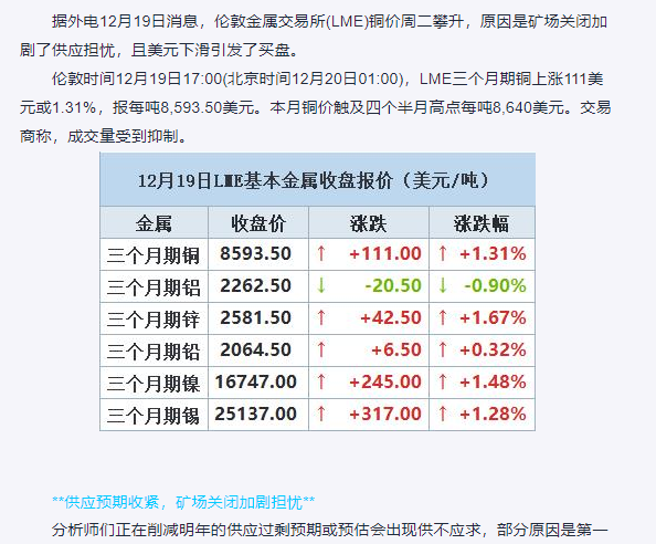 期铜攀升，受预期供应收紧及美元下滑带动-LME市场报道