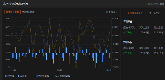 午评：北向资金净卖出30.61亿元，沪股通净卖出4.71亿元