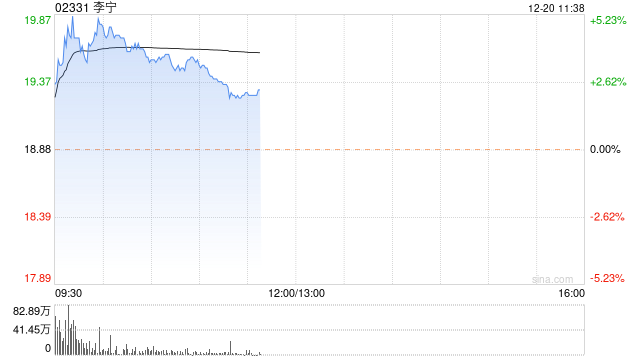 运动服饰股普涨 李宁及申洲国际均涨近3%