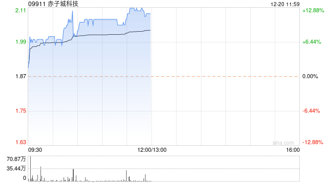 赤子城科技早盘持续上扬 股份现涨近11%