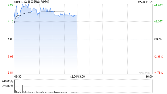 电力股早盘普遍上涨 华能国际及华电国际均涨逾4%