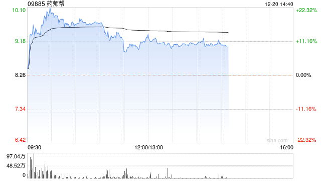 药师帮午盘涨近10% 大股东承诺限售180天