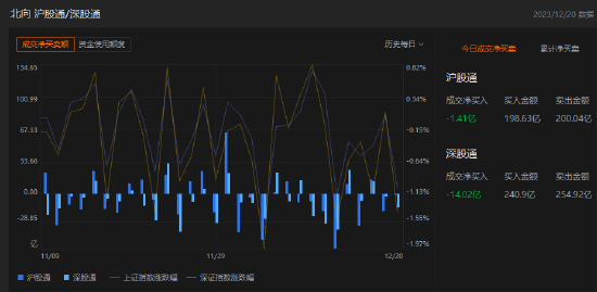 收评：北向资金卖出15.43亿元，沪股通净卖出1.41亿元