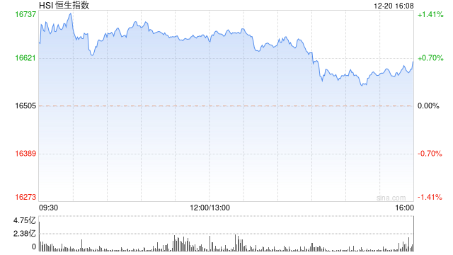 收评：港股恒指涨0.66% 恒生科指涨0.51%黄金、濠赌股涨幅居前