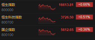 收评：港股恒指涨0.66% 恒生科指涨0.51%黄金、濠赌股涨幅居前