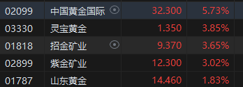 收评：港股恒指涨0.66% 恒生科指涨0.51%黄金、濠赌股涨幅居前