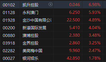 收评：港股恒指涨0.66% 恒生科指涨0.51%黄金、濠赌股涨幅居前