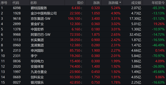 国美零售大涨28%，东方甄选大跌