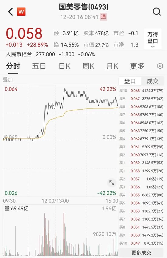 国美零售大涨28%，东方甄选大跌